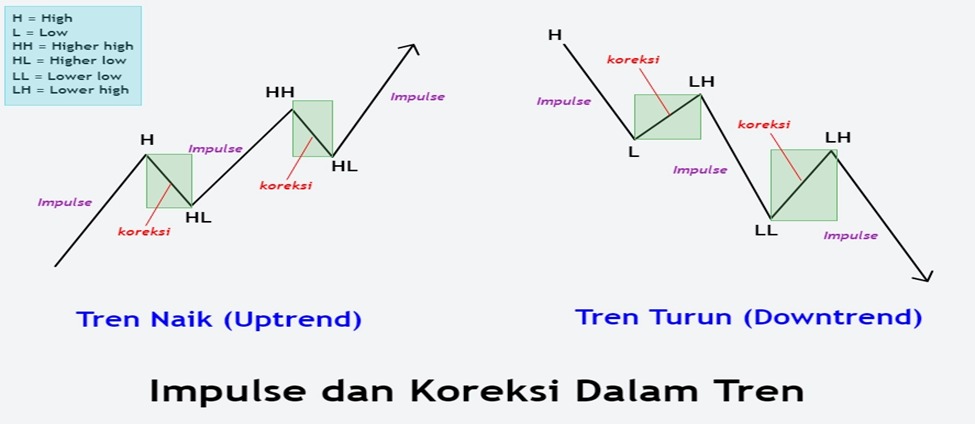 koreksi harga trading