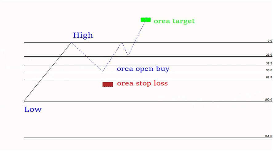 koreksi harga trading