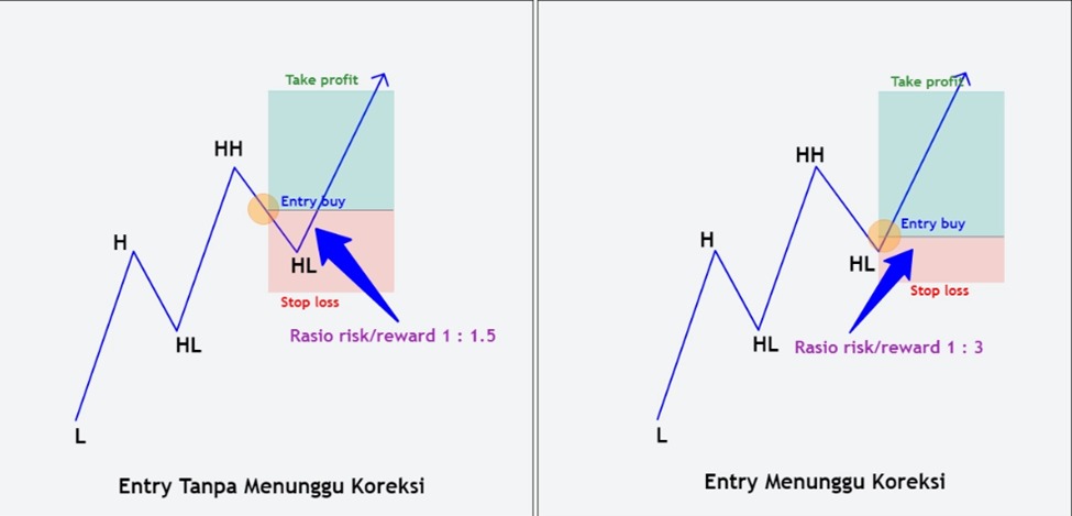 koreksi harga trading