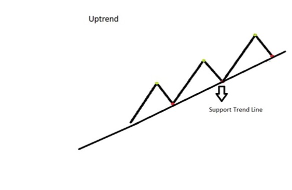 dow theory