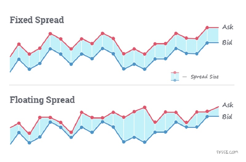 Floating Spread Forex