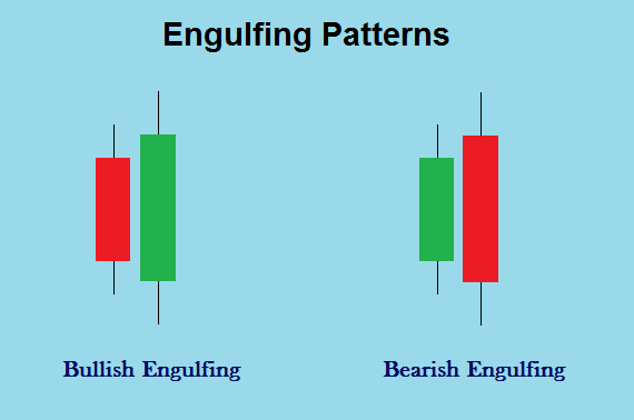 Candle Engulfing