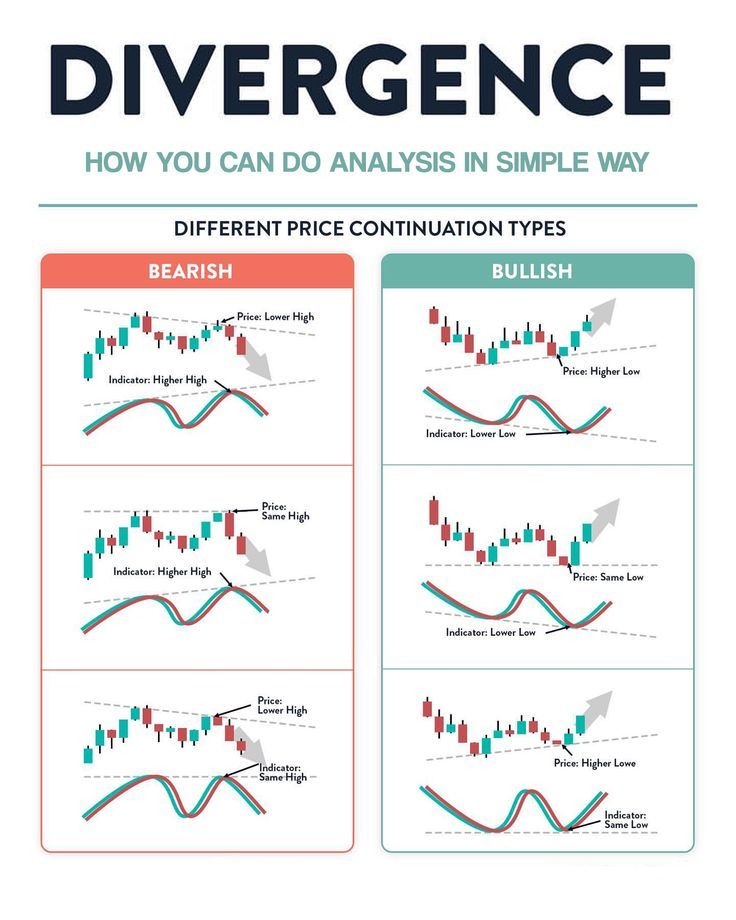 Divergence Trading