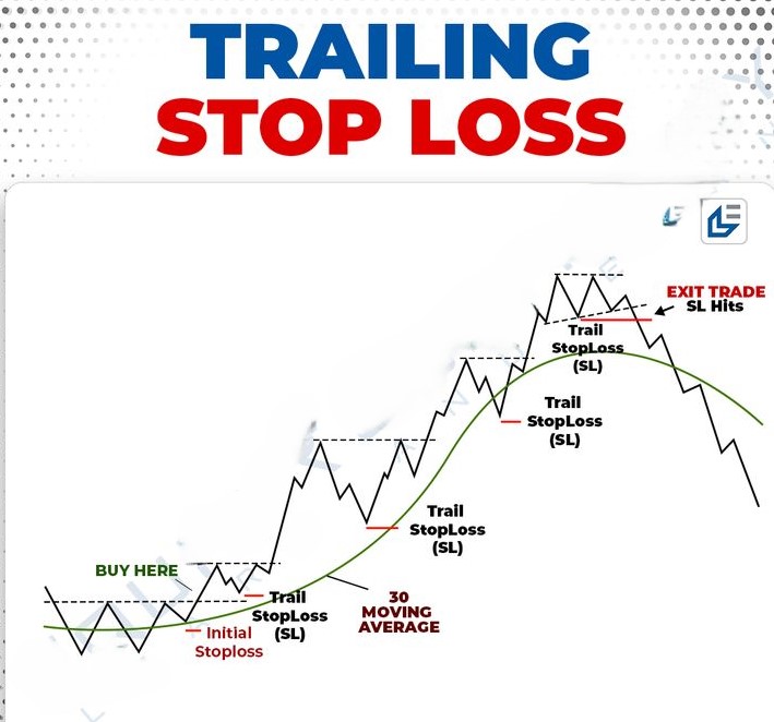 Trailing stop chart