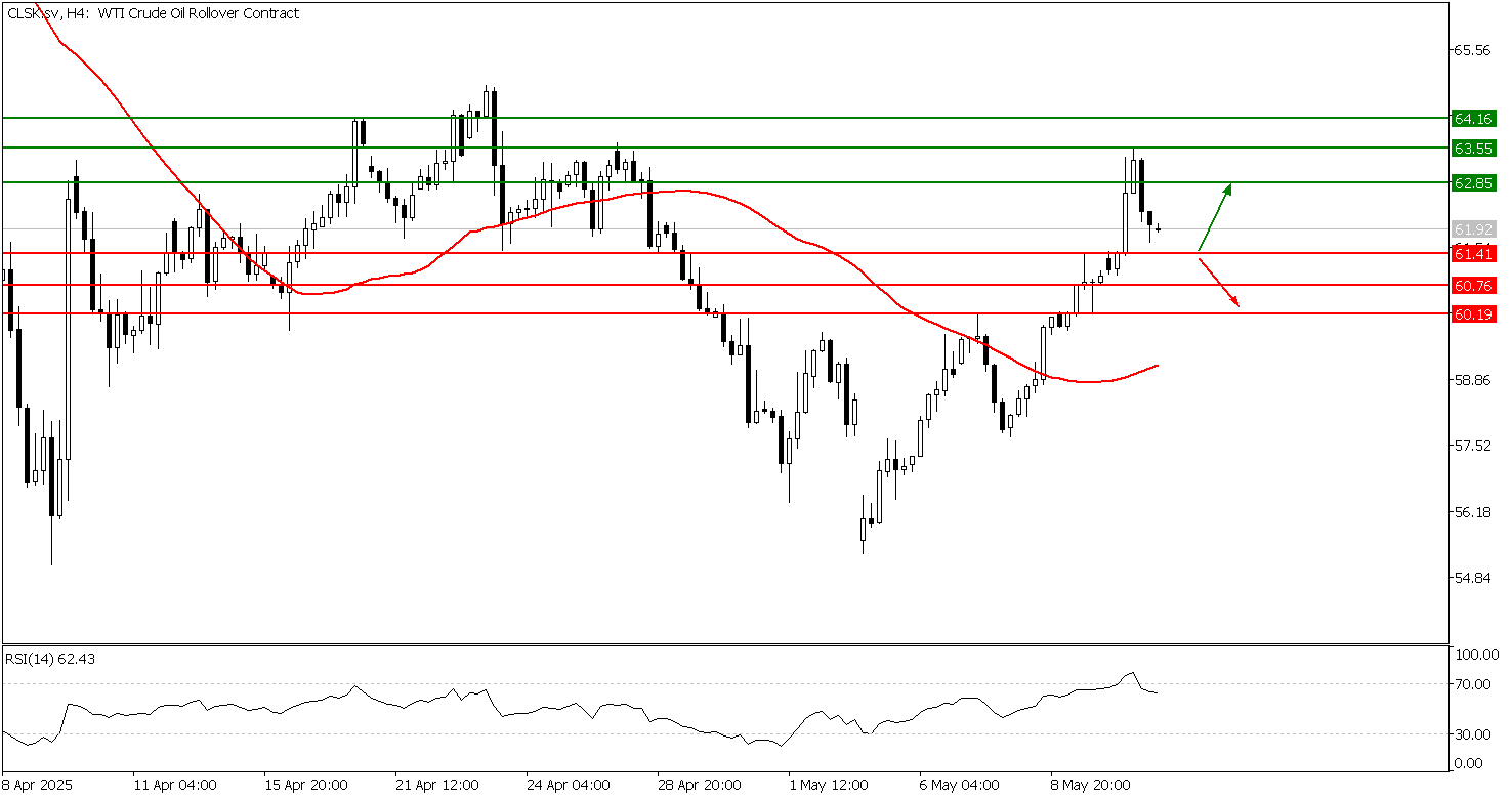 Prospek US Oil 13 Mei