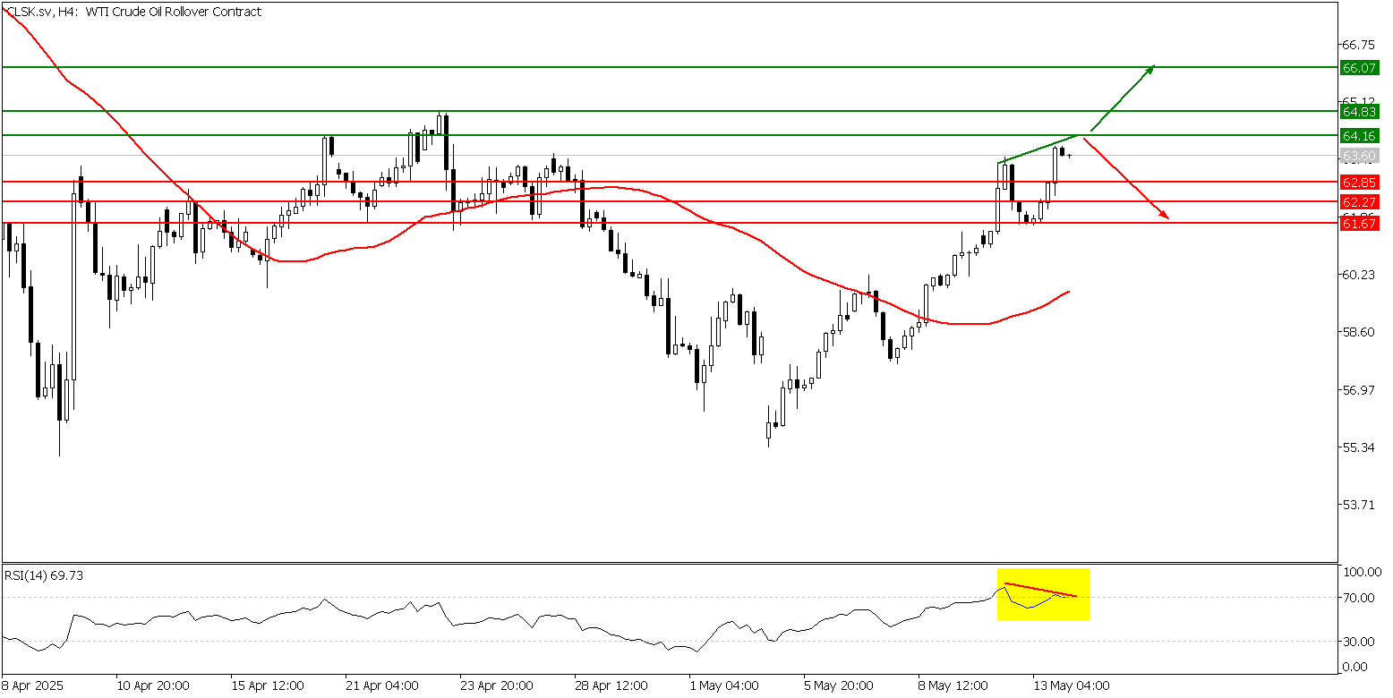Prospek US Oil 14 Mei