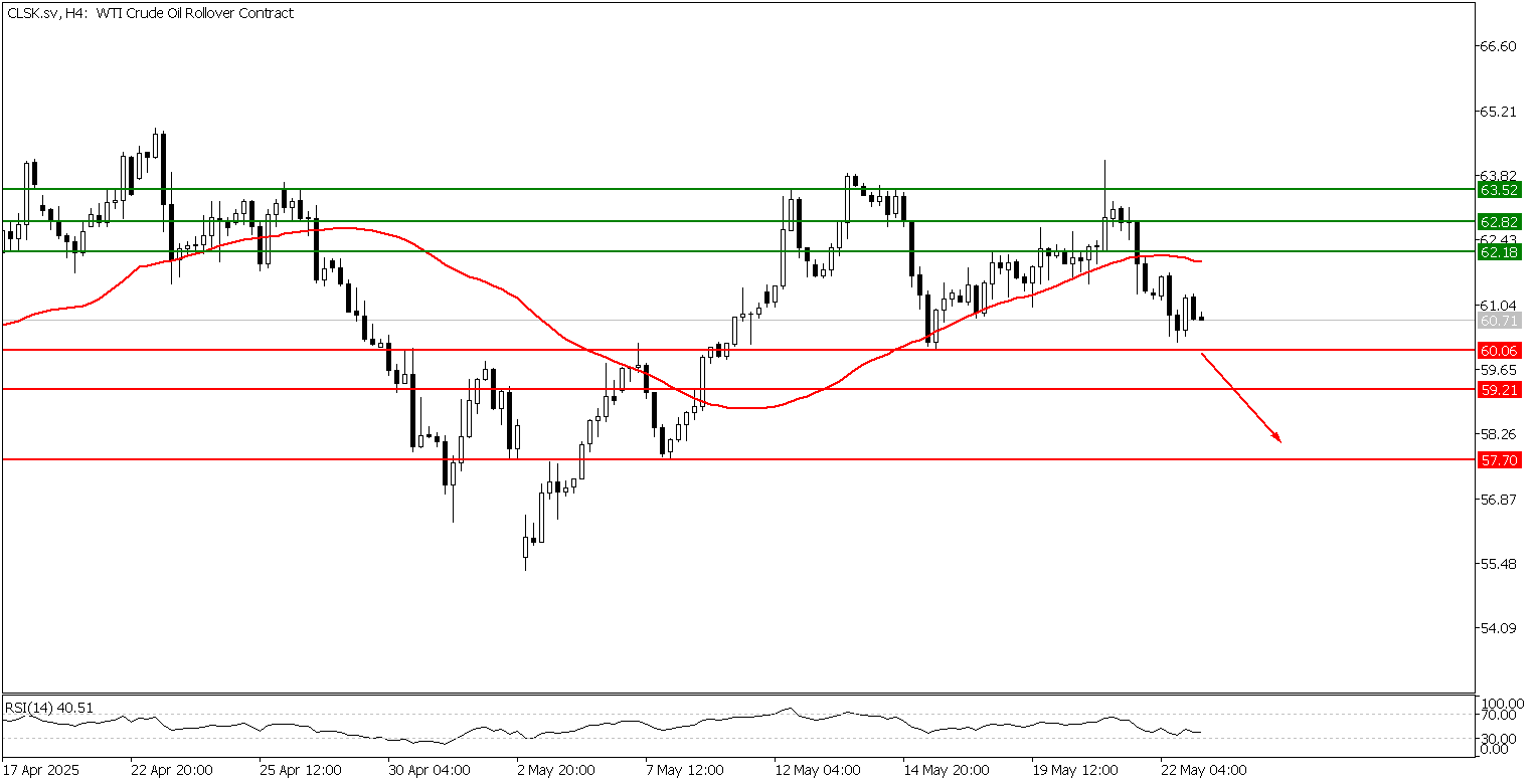 Prospek Emas 23 Mei - TPFx