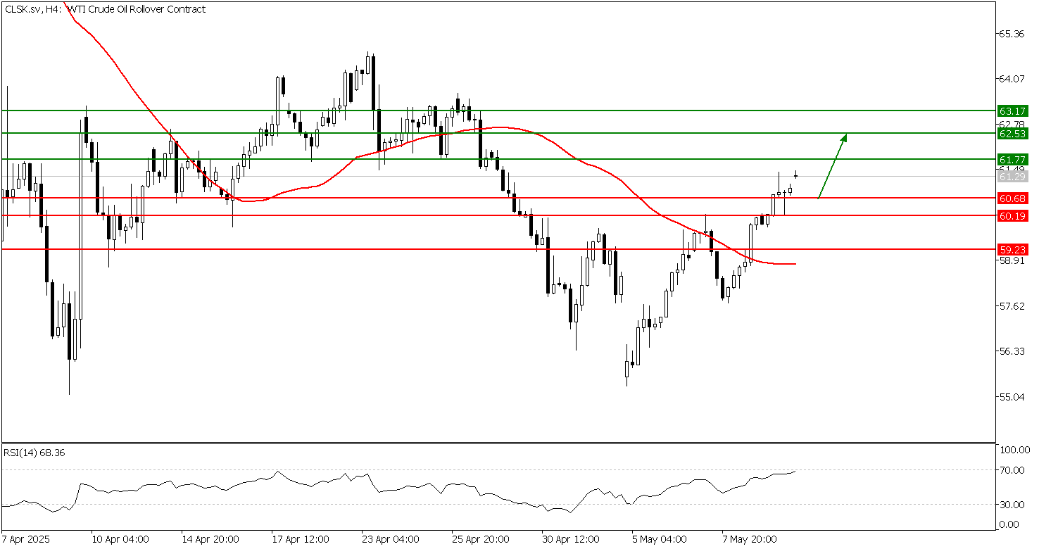 Prospek US Oil 12 Mei