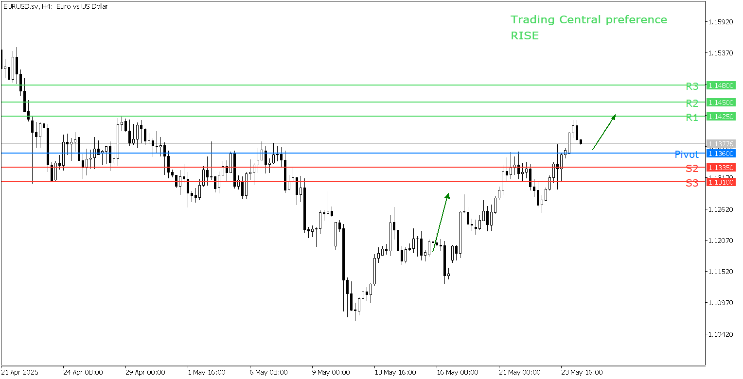 Peluang Trading EUR/USD 26 Mei - 26 Mei