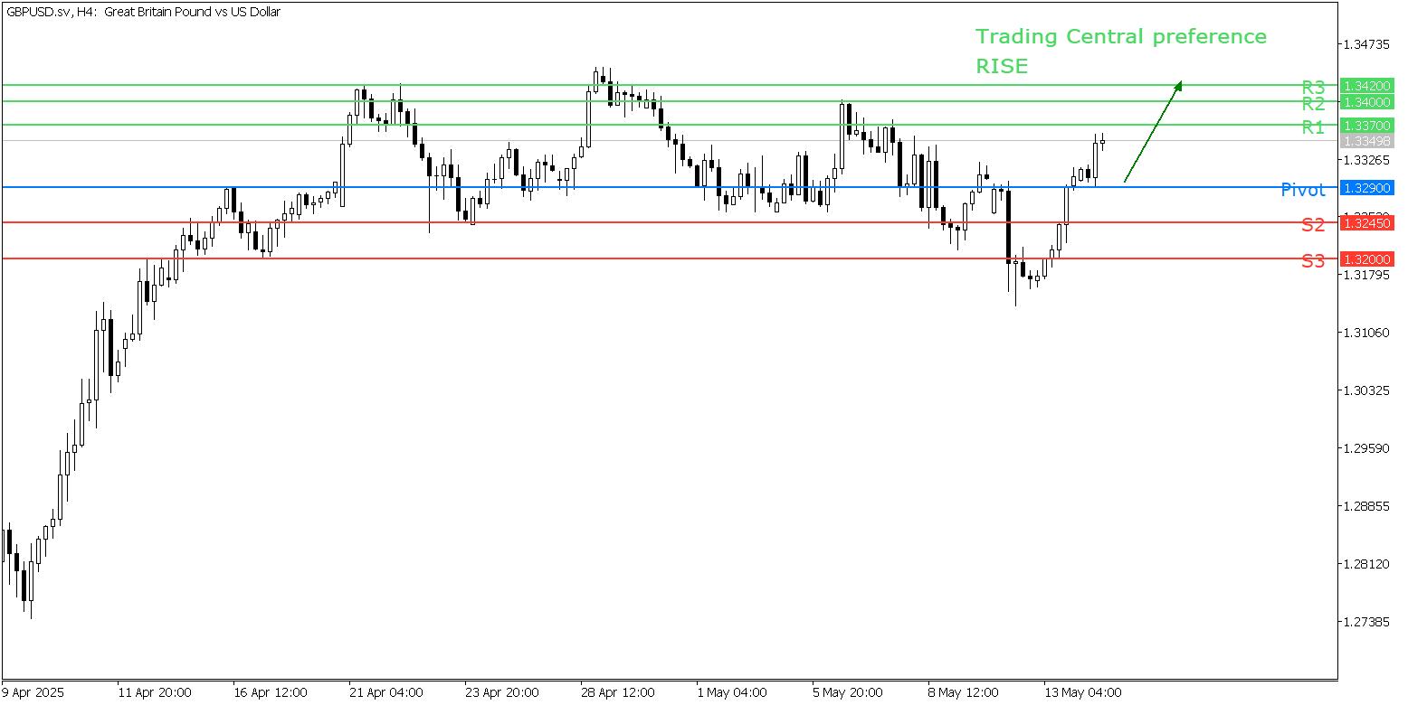 Peluang GBP/USD 14 Mei