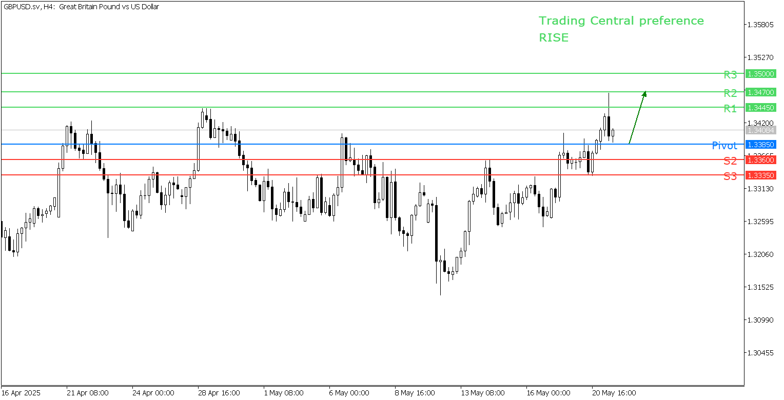 Peluang Trading GBP/USD 21 Mei - TPFx