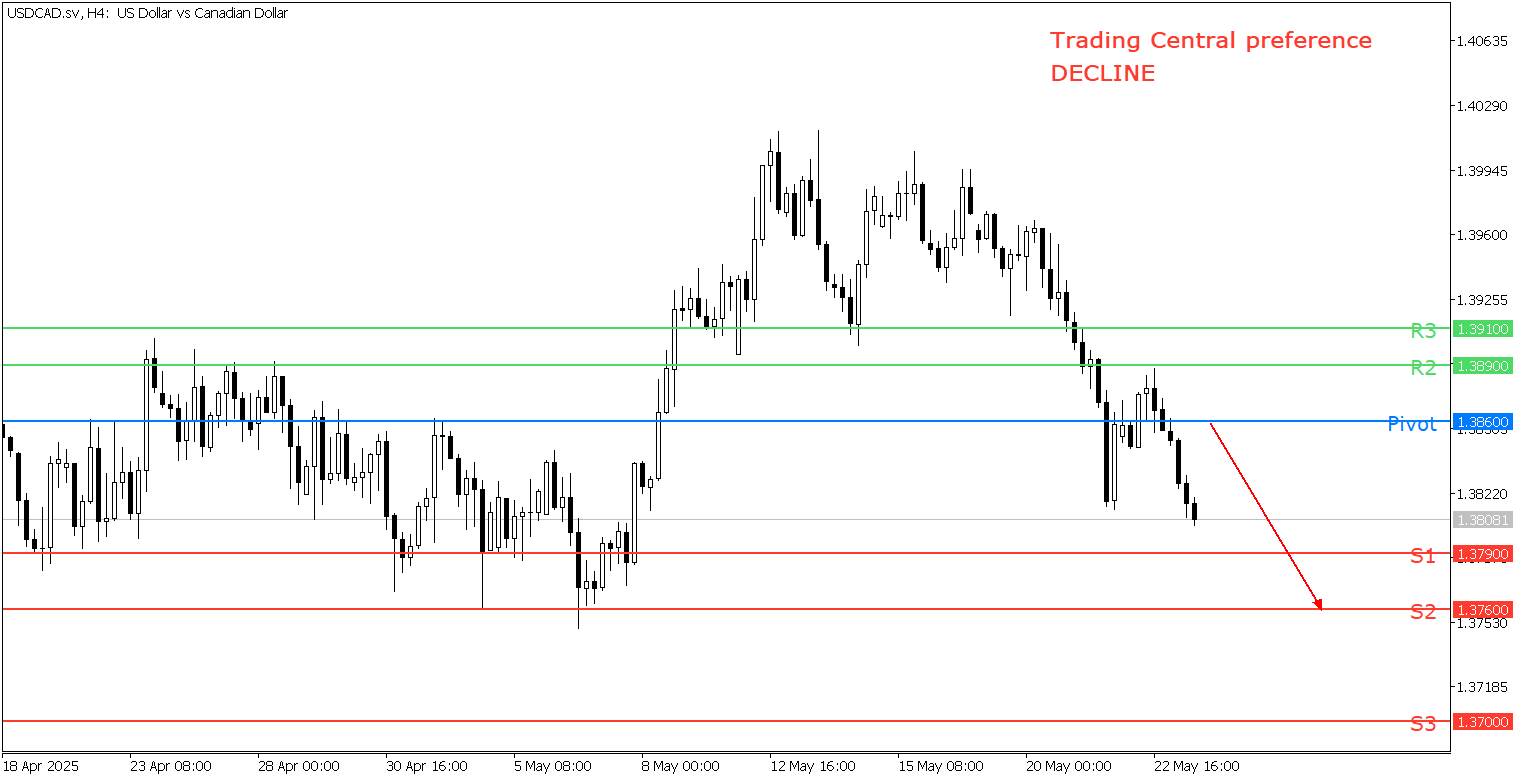 Peluang Trading USD/CAD 23 Mei - TPFx