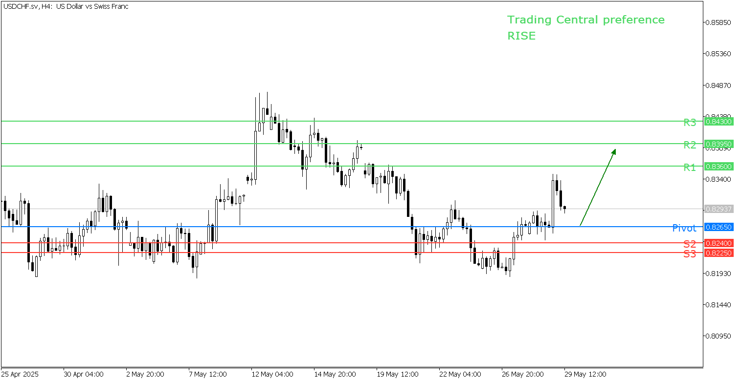 Peluang Trading USD/CHF 29 Mei 2025 - TPFx