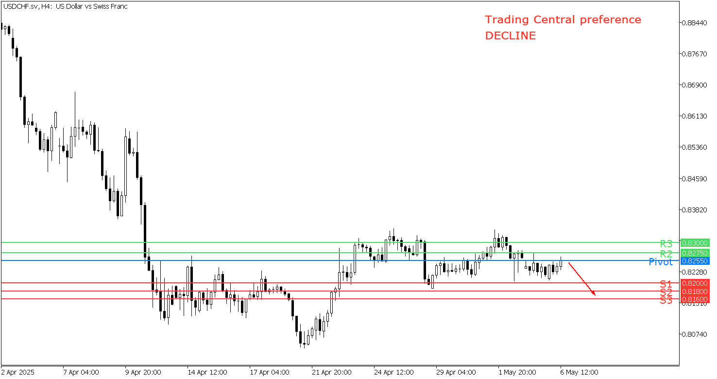 Prospek USD/CHF 06 Mei