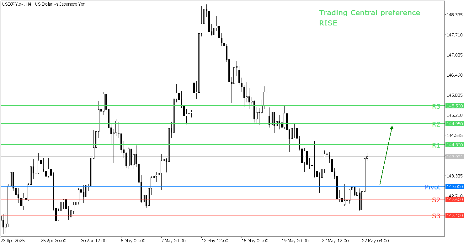 Peluang Trading USD/JPY 27 Mei 2025 - TPFx