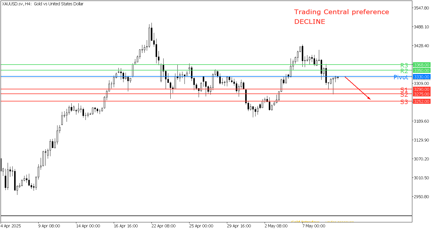 Peluang Trading Emas 09 Mei