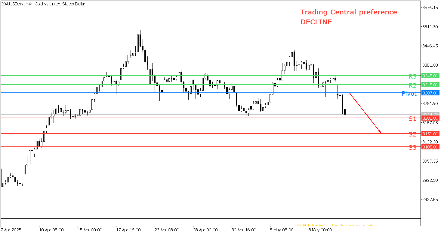 Peluang Trading Emas 12 Mei