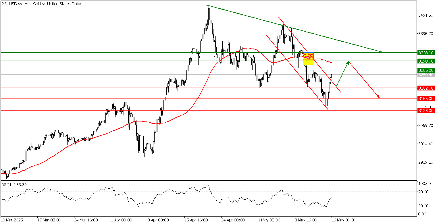 Prospek Emas 16 Mei TPFx