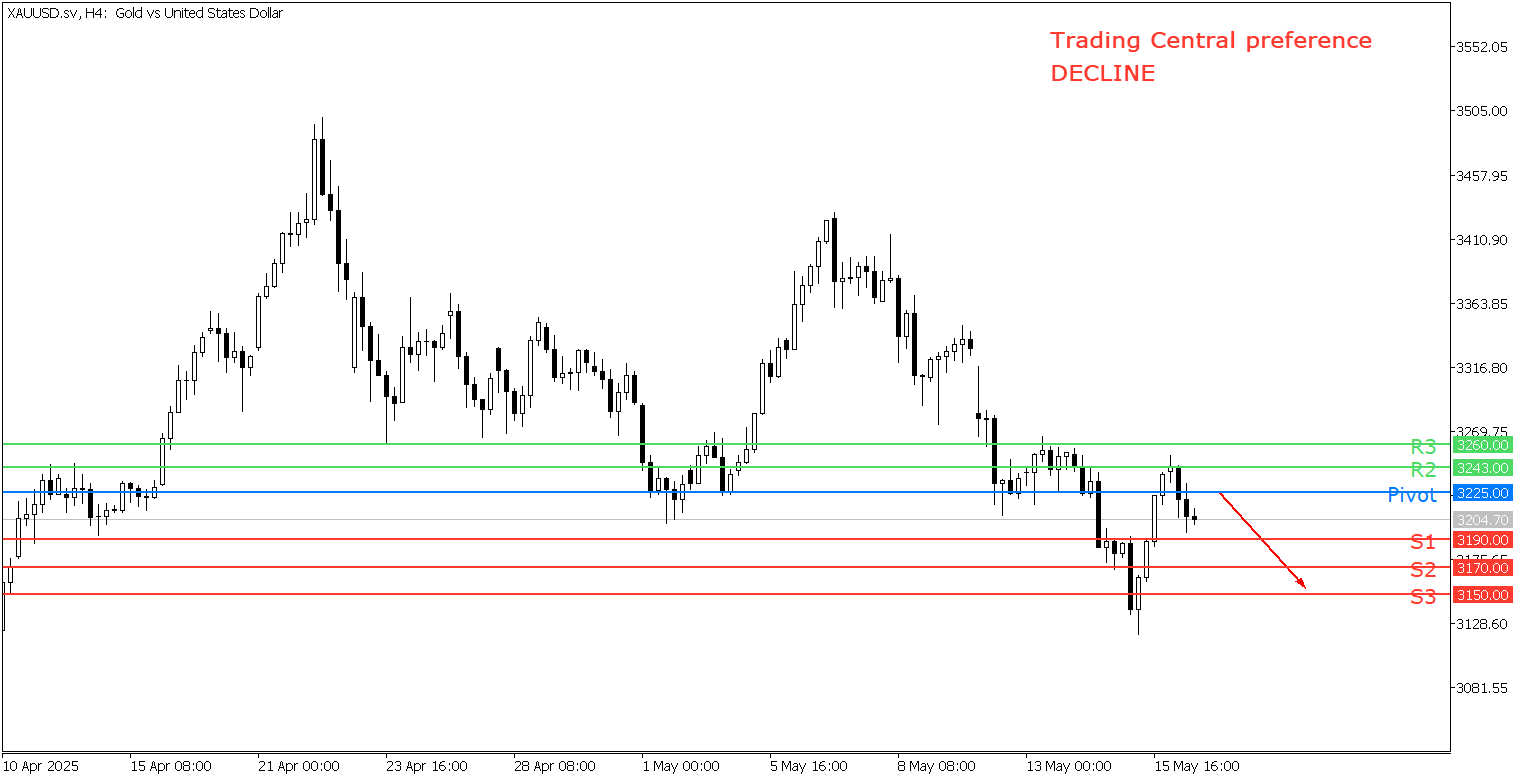 Peluang Trading Emas 16 Mei TPFx