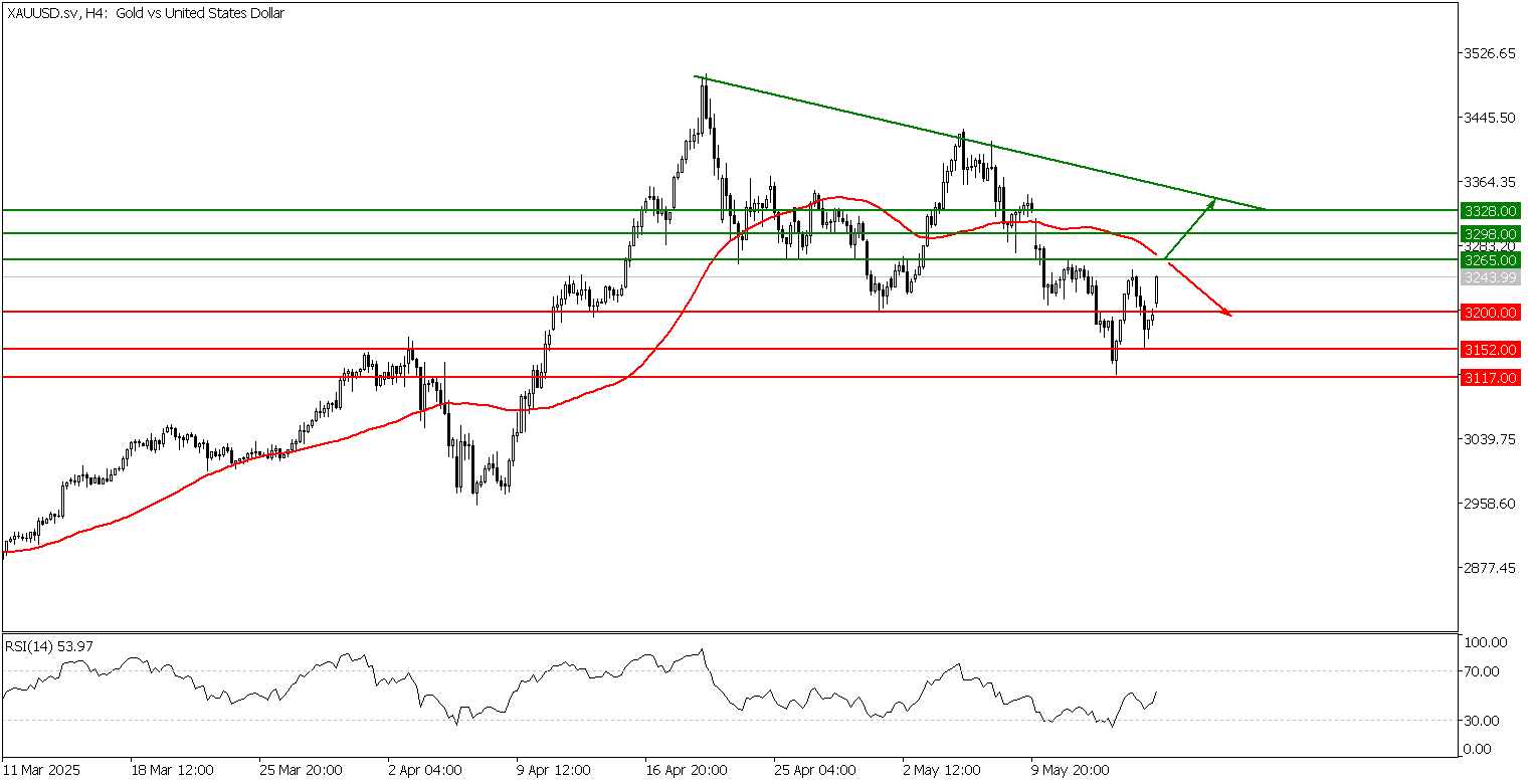 Prospek Emas 19 Mei TPFx