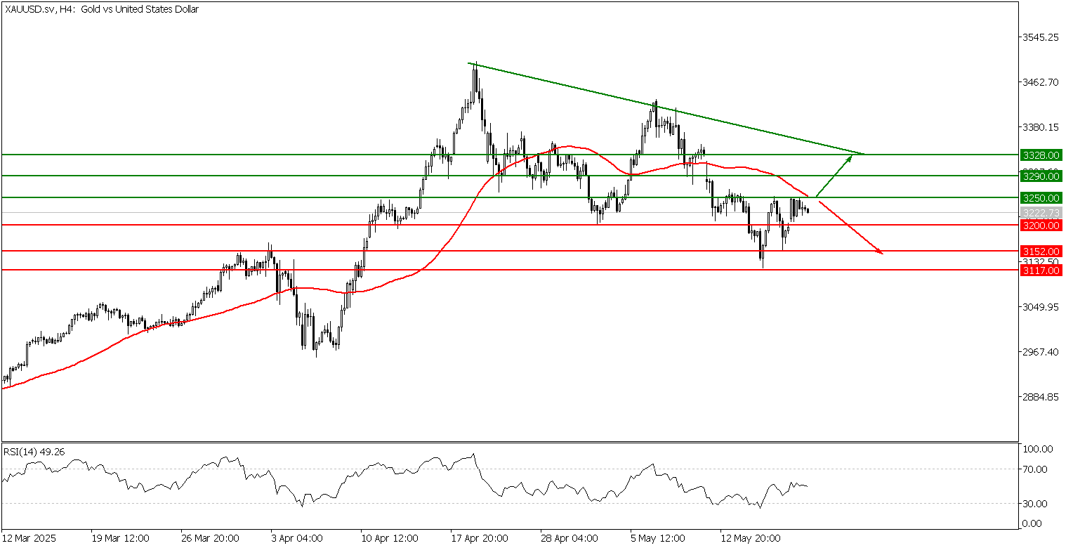 Prospek Emas 20 Mei - TPFX