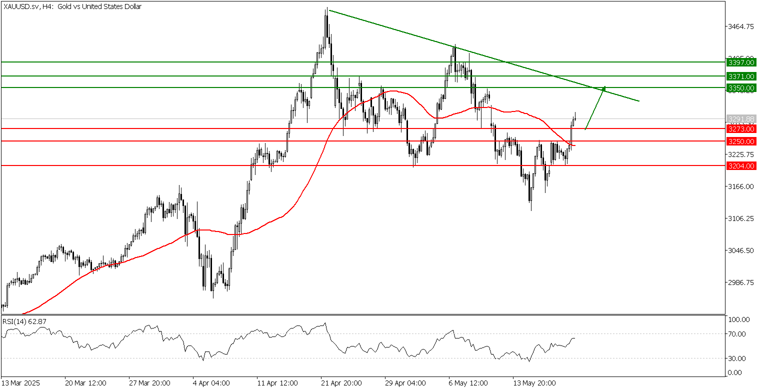 Prospek Emas 21 Mei - TPFx