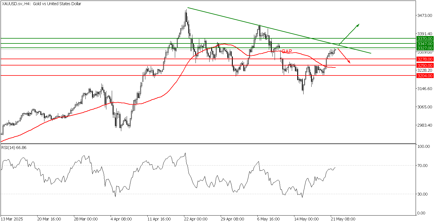 Prospek Emas 22 Mei - TPFx