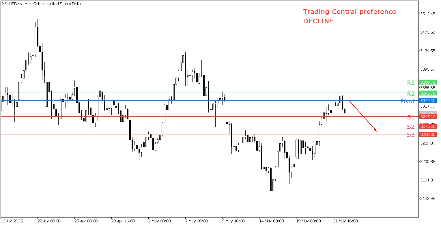 Peluang Trading Emas 22 Mei - TPFx