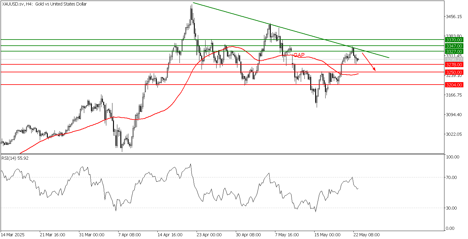 Prospek Emas 23 Mei - TPFx