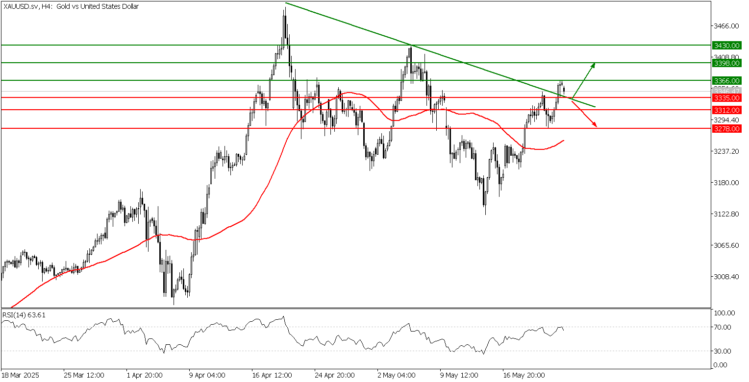 Prospek emas 26 Mei - TPFx