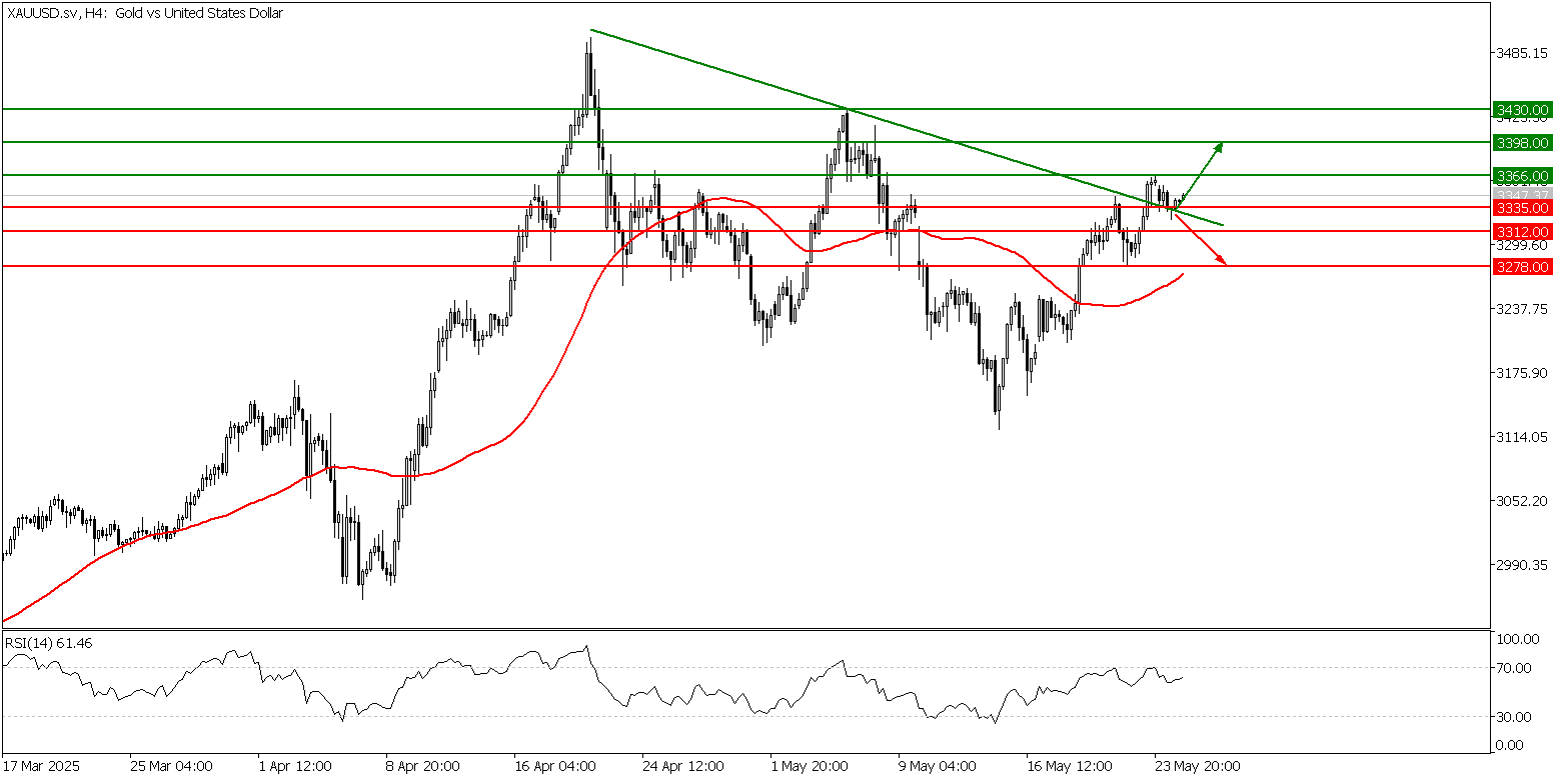 Prospek emas 27 Mei - TPFx