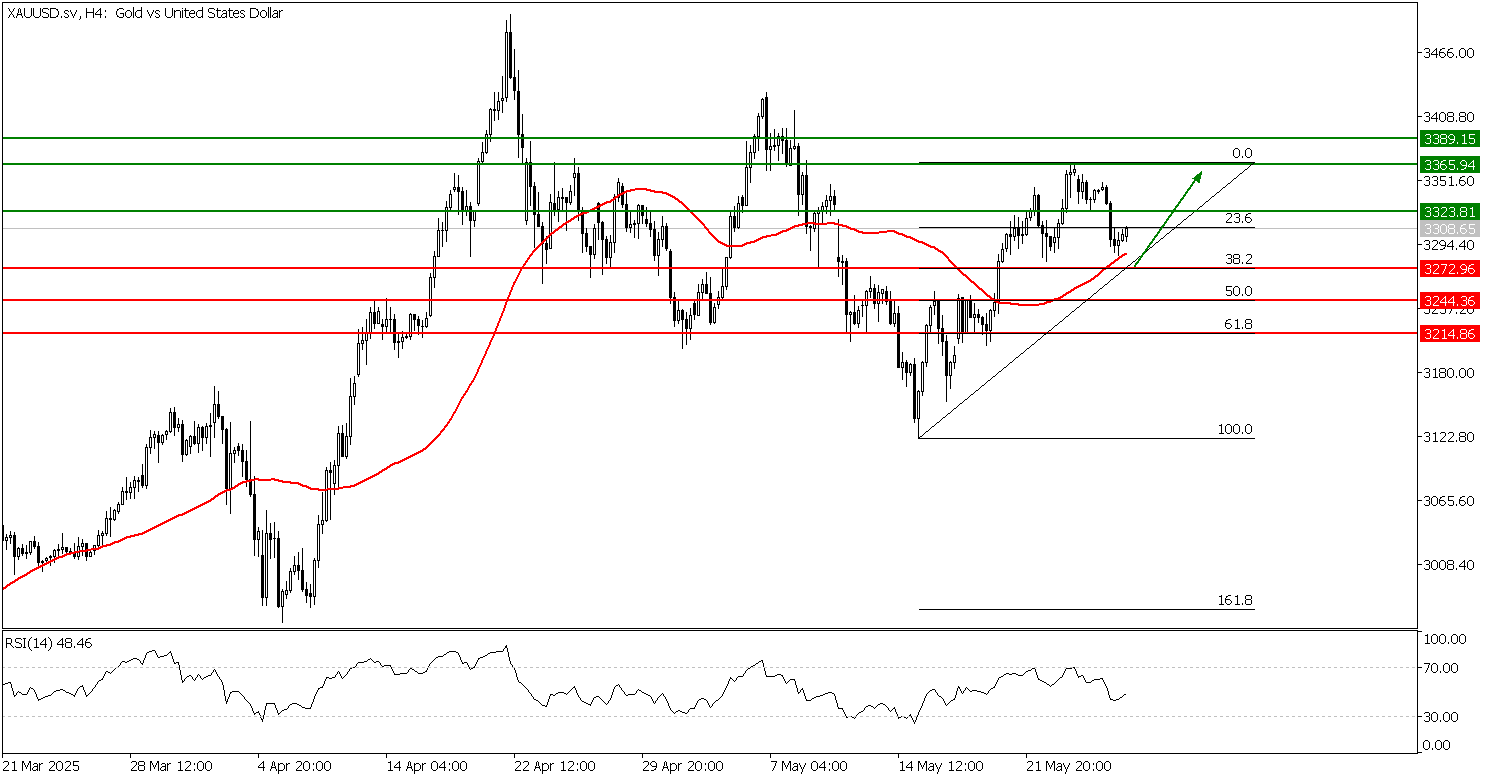 Prospek Emas 38 Mei 2025 - TPFx
