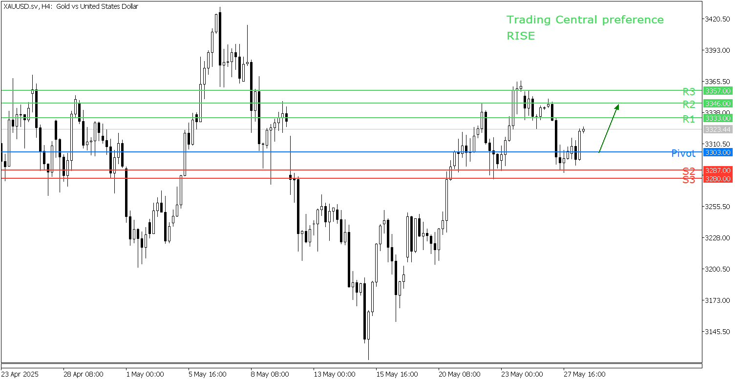 Peluang Trading Emas 28 Mei 2025 - TPFx