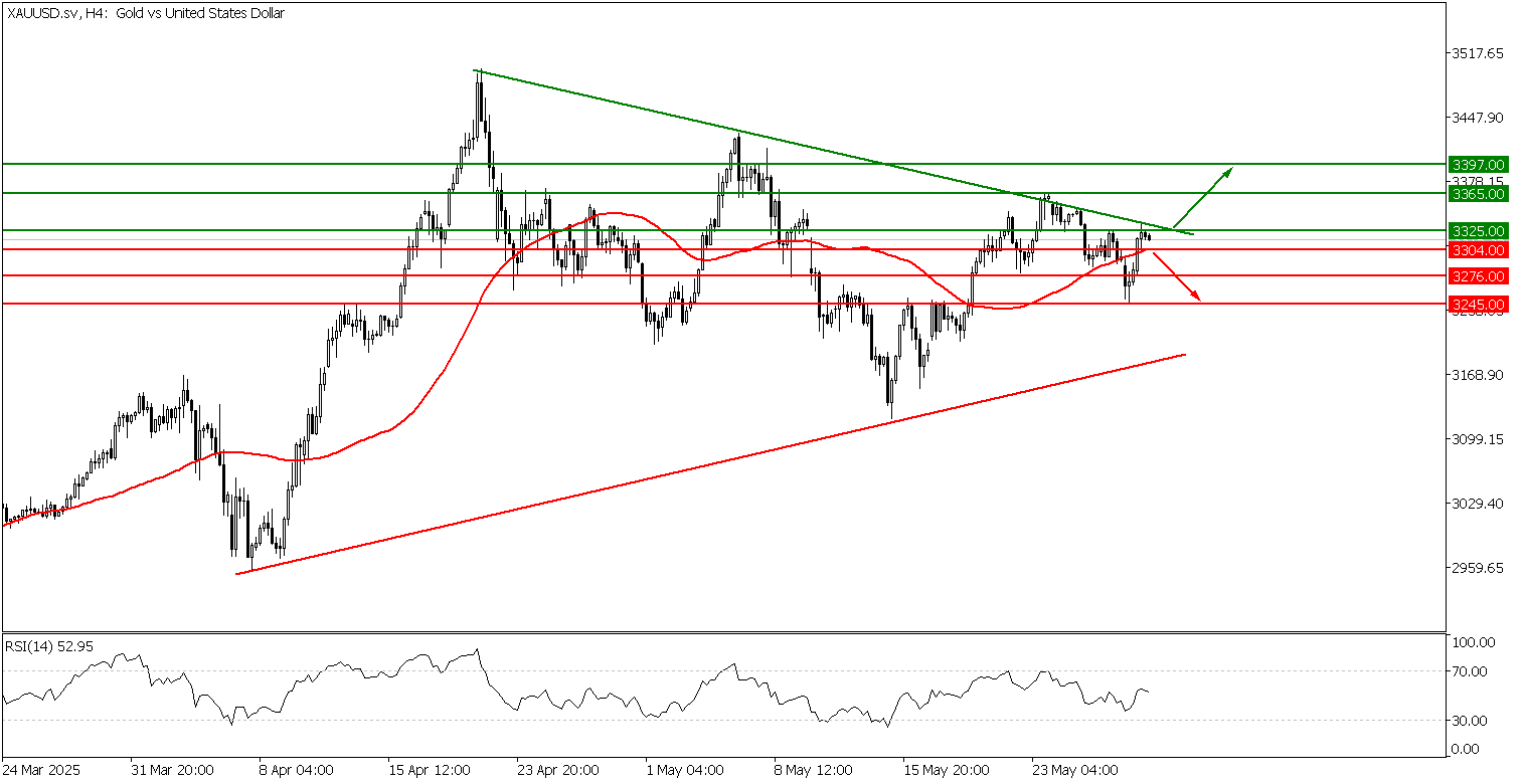 Prospek Emas 30 Mei 2025 - TPFX