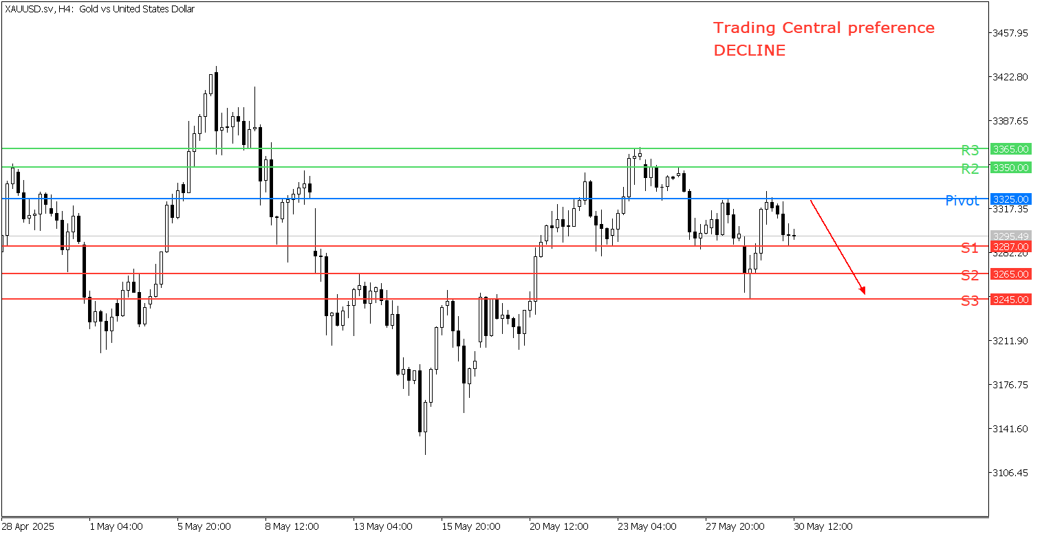 Peluang Trading Emas 30 Mei 2025 - TPFx
