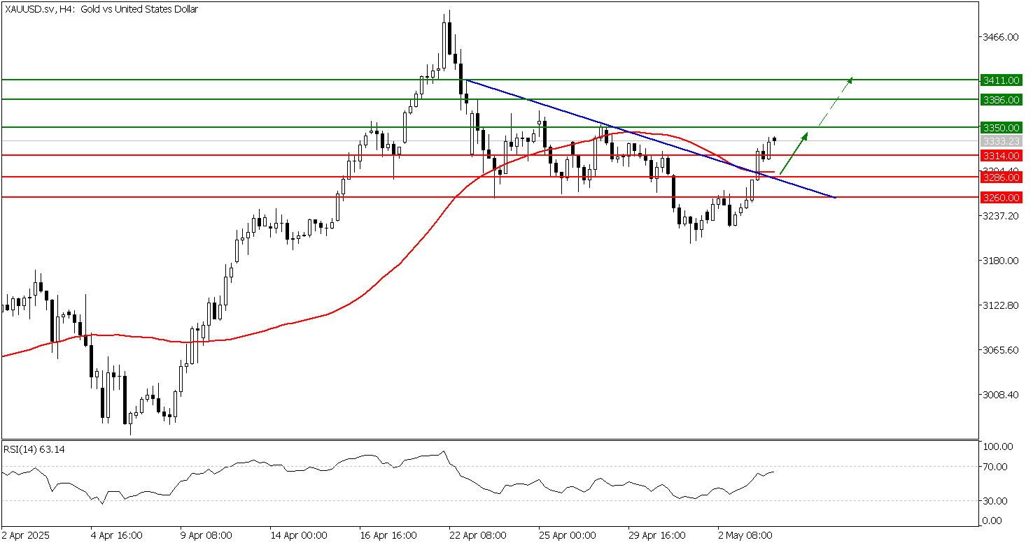 prospek harga emas 06 may 2025