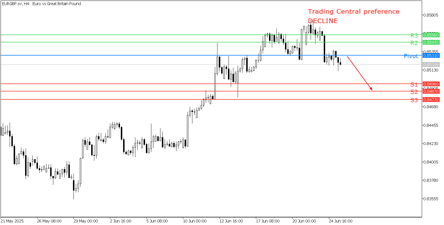 Peluang Trading EUR/GBP 25 Juni 2025 - TPFx