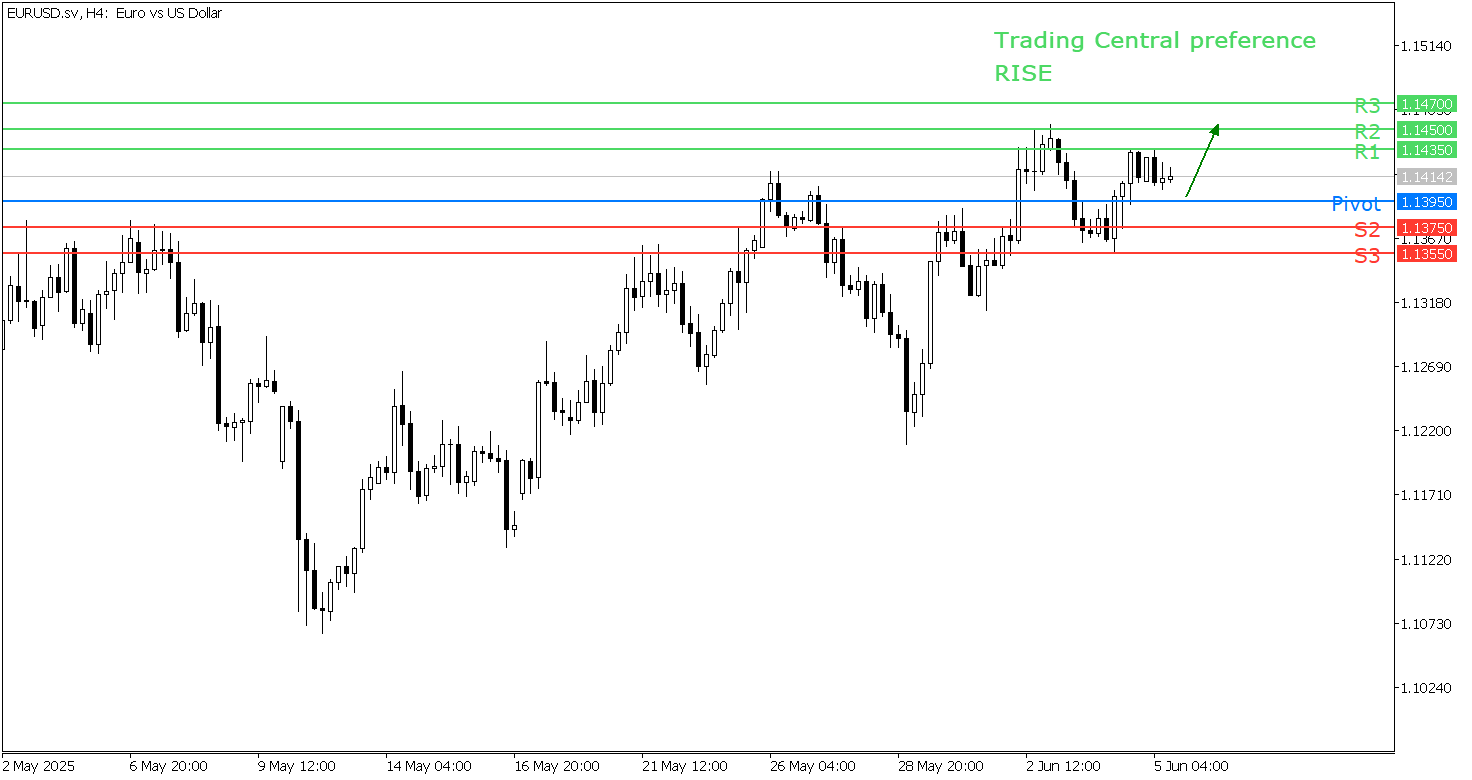 Peluang Trading EUR/USD 5 Juni 2025 - TPFx