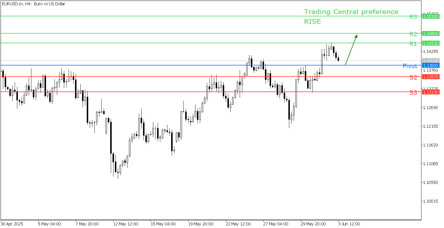 Peluang Trading EUR/USD 03 Juni 2025 - TPFx