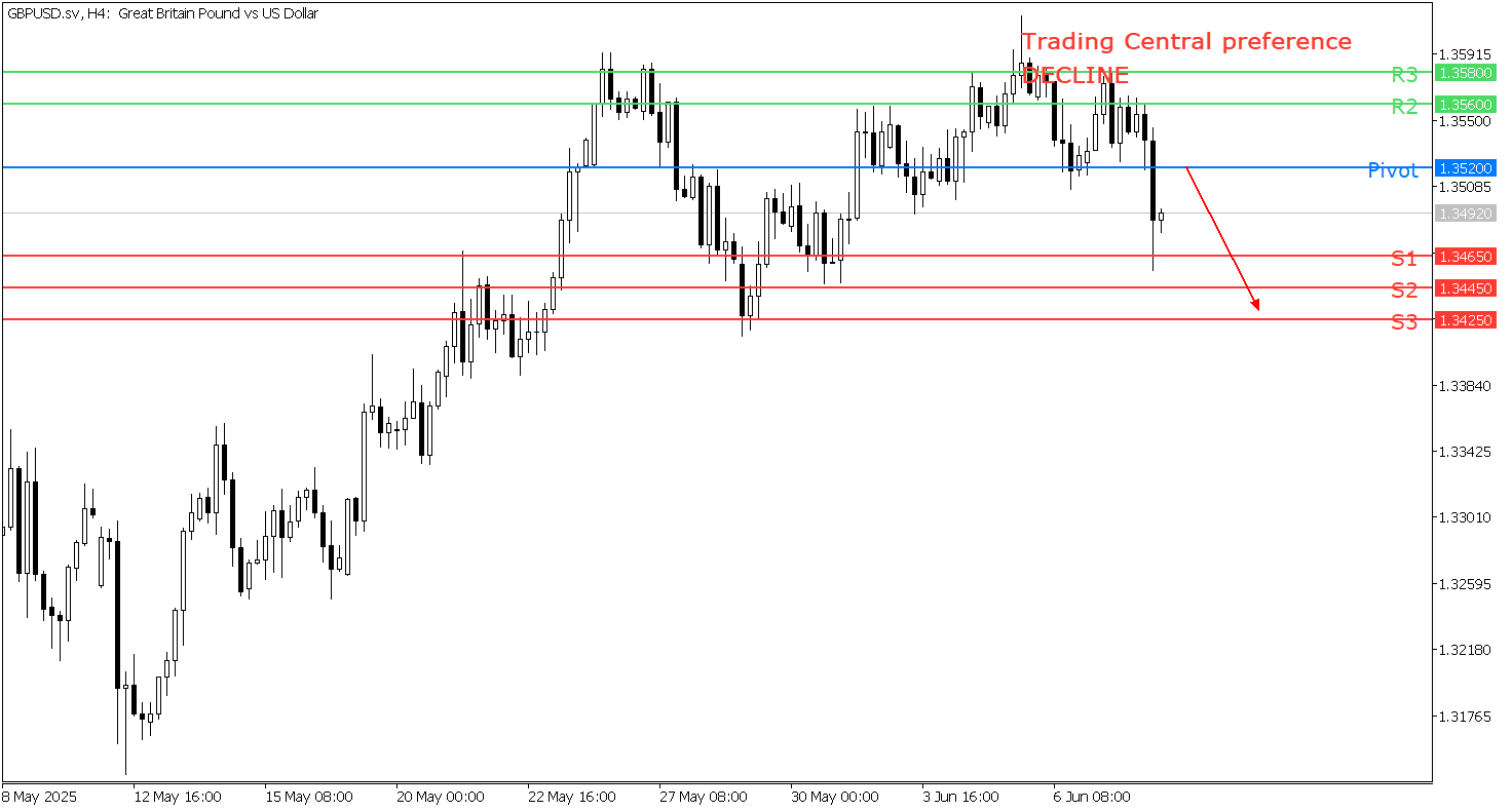 Peluang Trading GBP/USD 10 Juni 2025