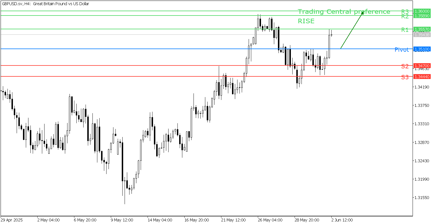 Peluang Trading GBP/USD 2 Juni 2025 - TPFx