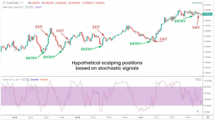 Stochastic Momentum