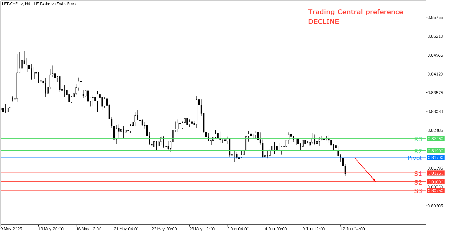 Peluang Trading USD/CHF 12 Juni