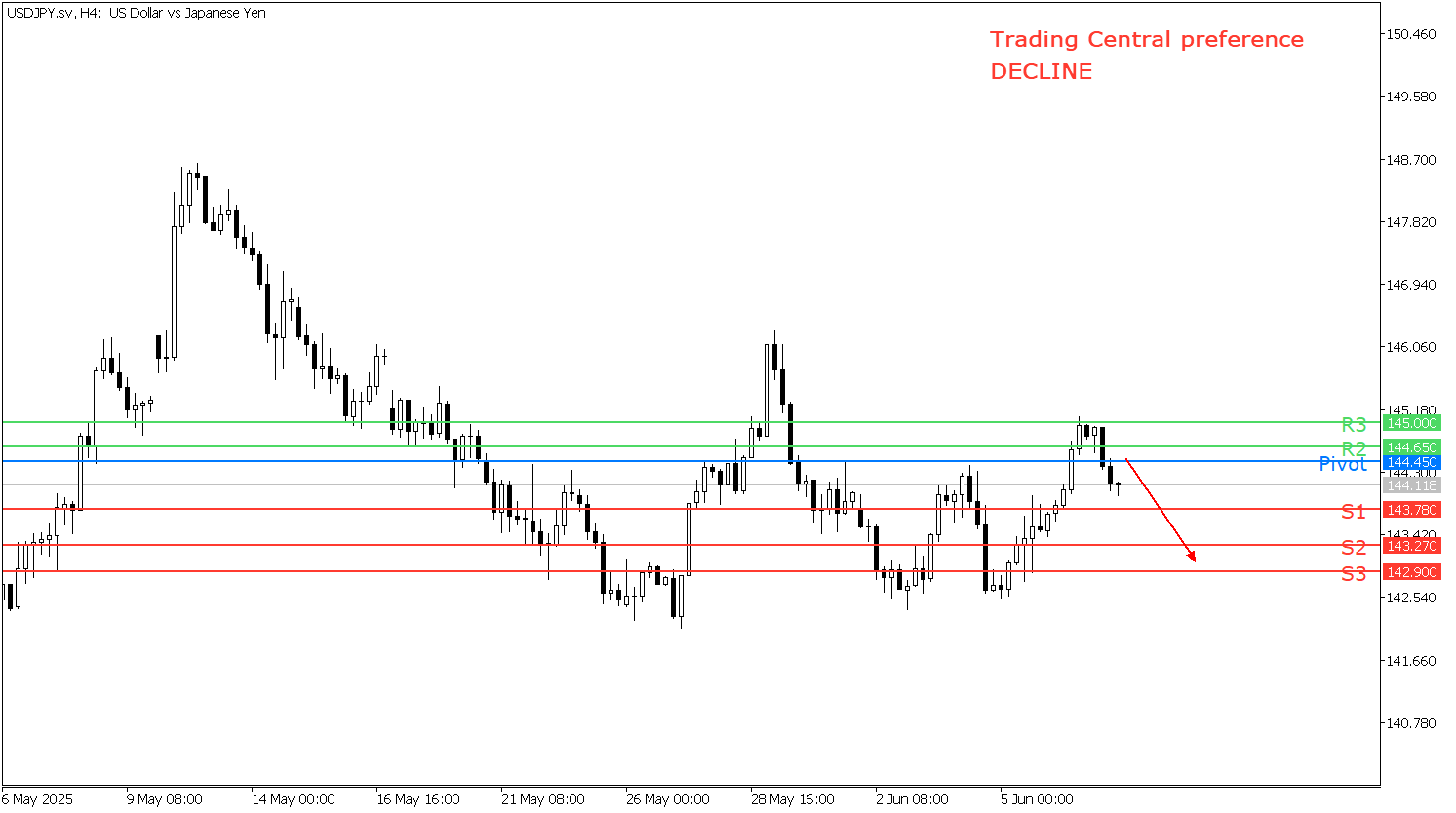 Peluang Trading USD/JPY 9 Juni 2025 - TPFx