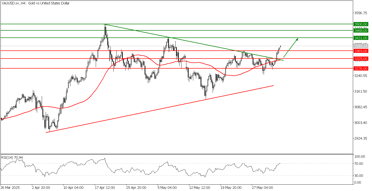 Prospek emas 03 Juni 2025 - TPFx