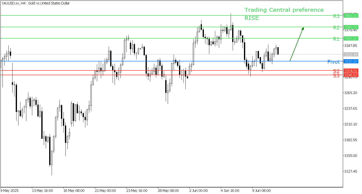 Peluang Trading Emas - 11 Juni 2025