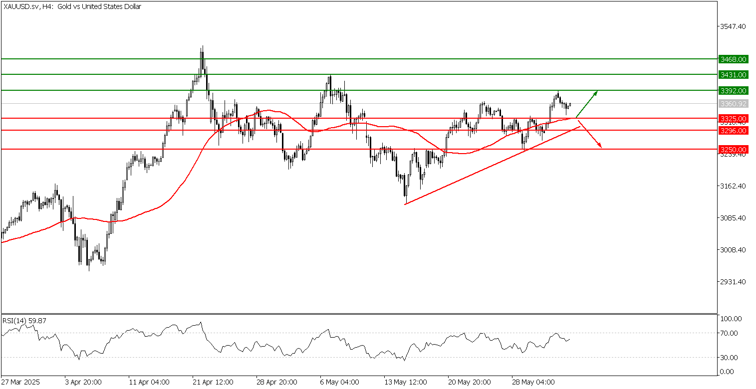 Prospek Emas 04 Juni 2025 - TPFx