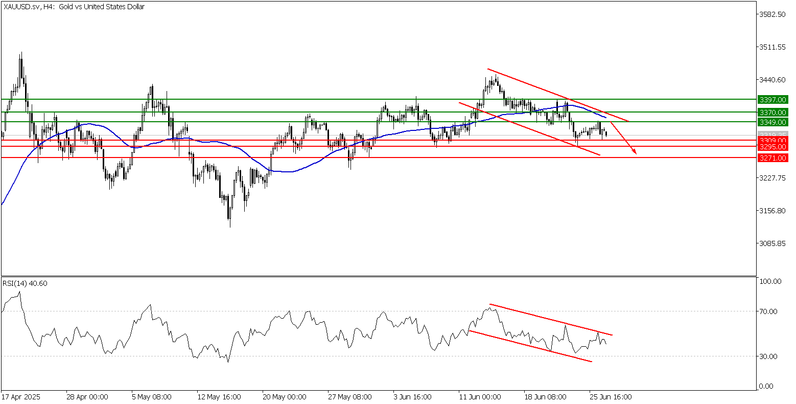 Prospek emas 27 Juni 2025 - TPFx