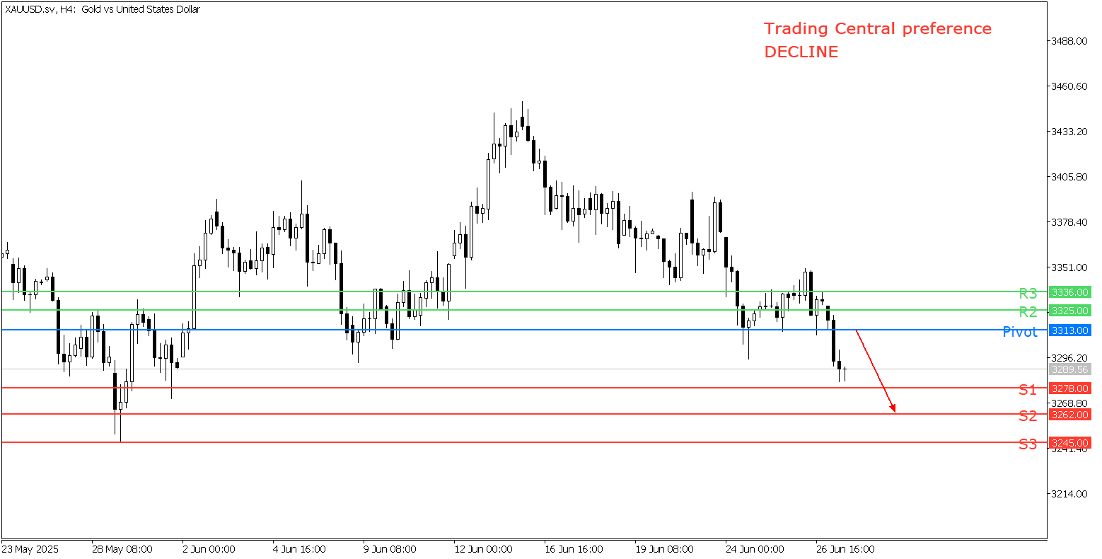 Peluang Trading Emas 27 Juni 2025 - TPFx