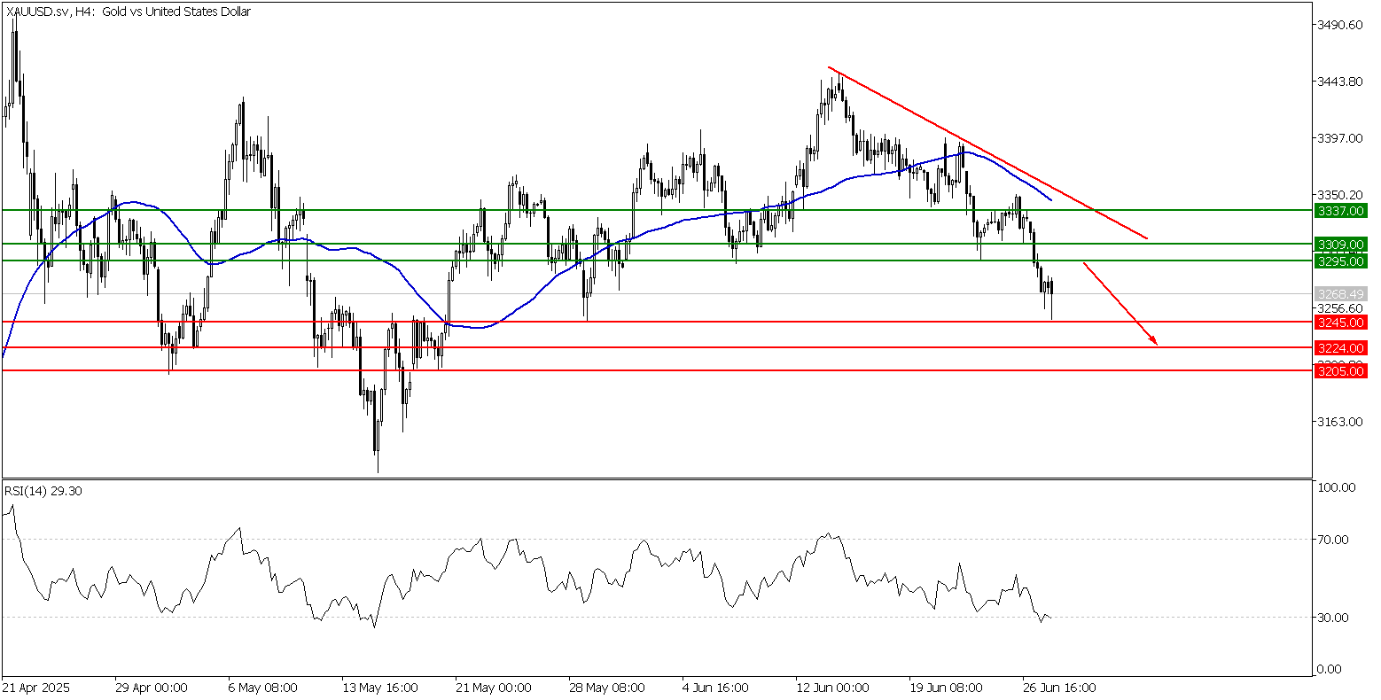 Prospek Emas 30 Juni 2025 - TPFx